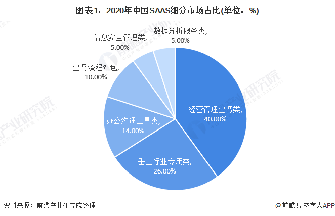2021年中国SAAS(软件即服务)行业细分产品竞争格局分析 新锐产品主要以数据安全、大数据为主